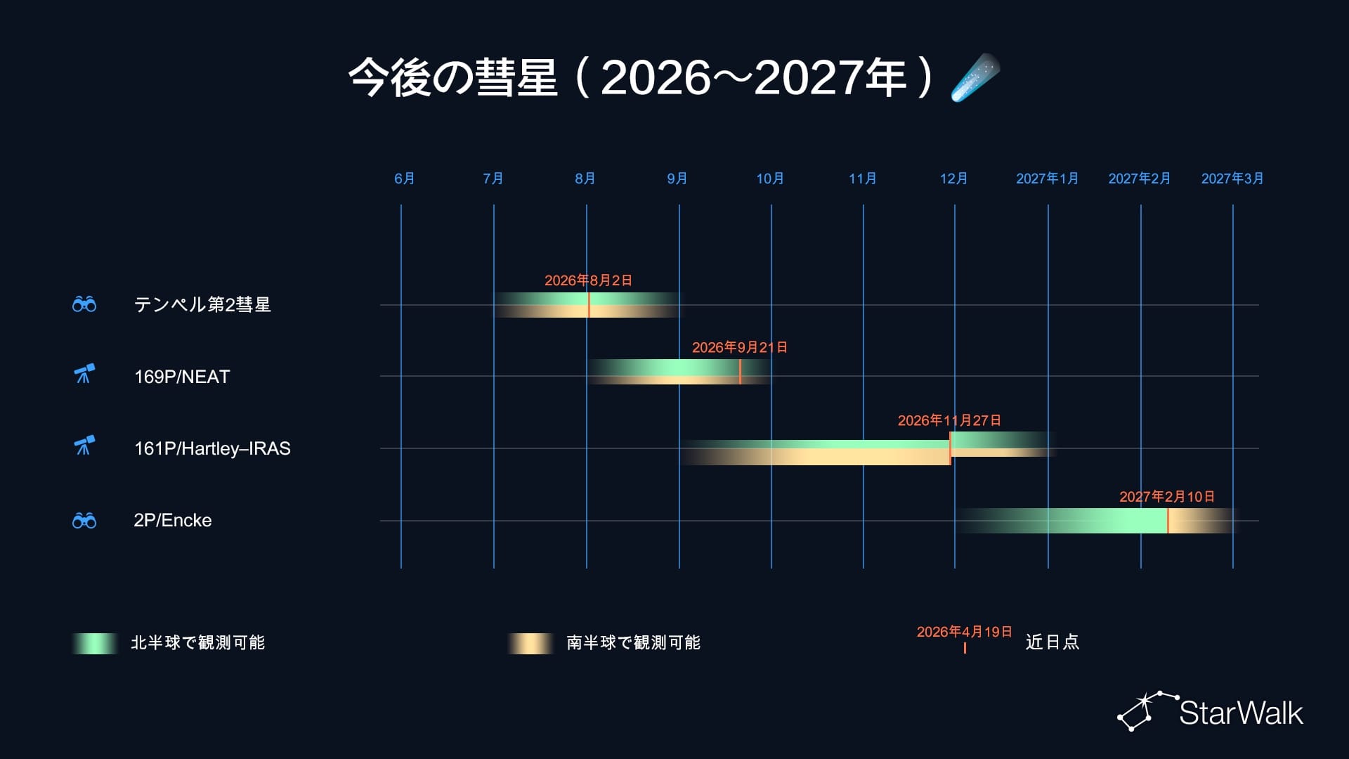 2026年の彗星スケジュール
