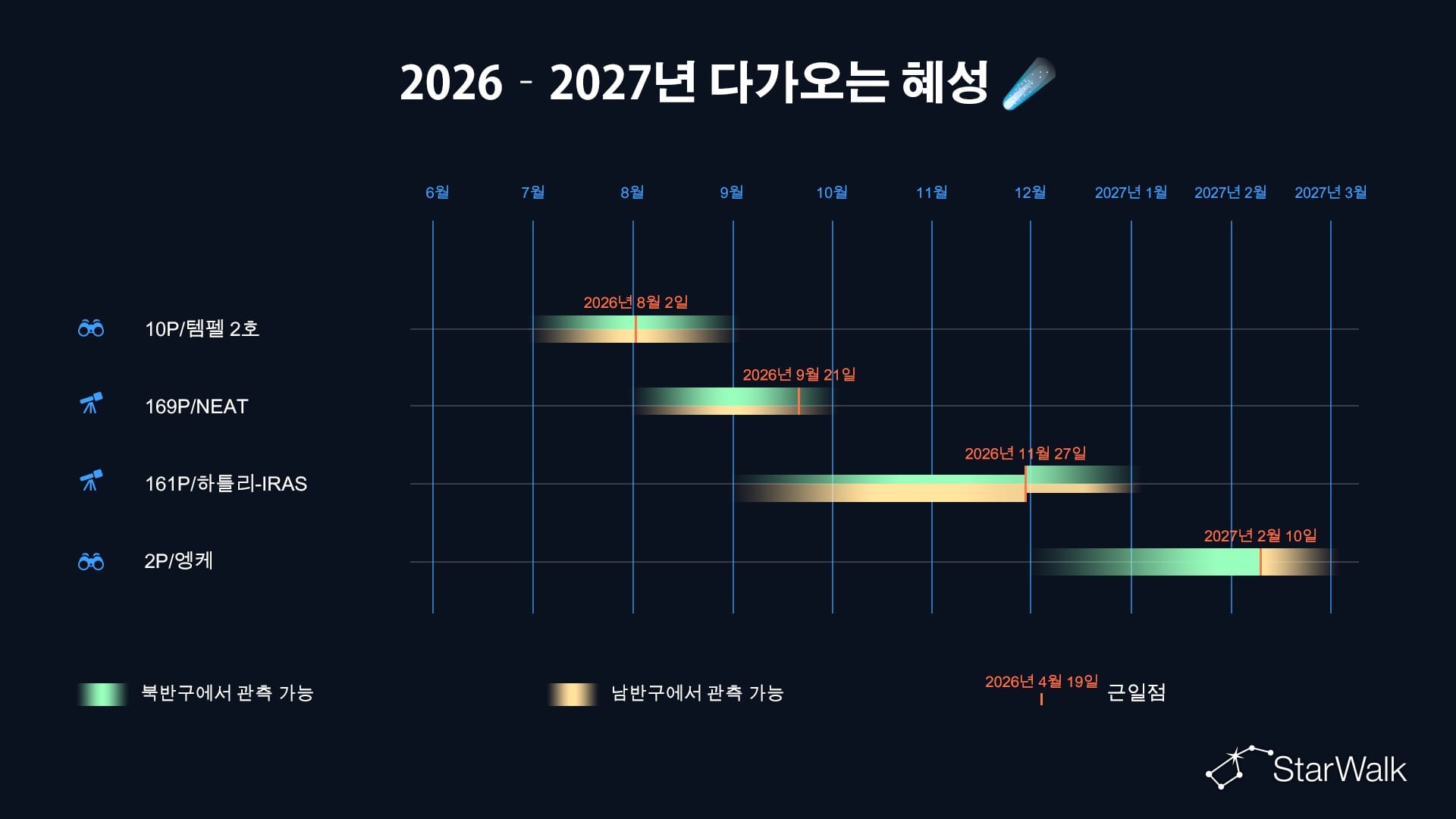 2026년 혜성 일정