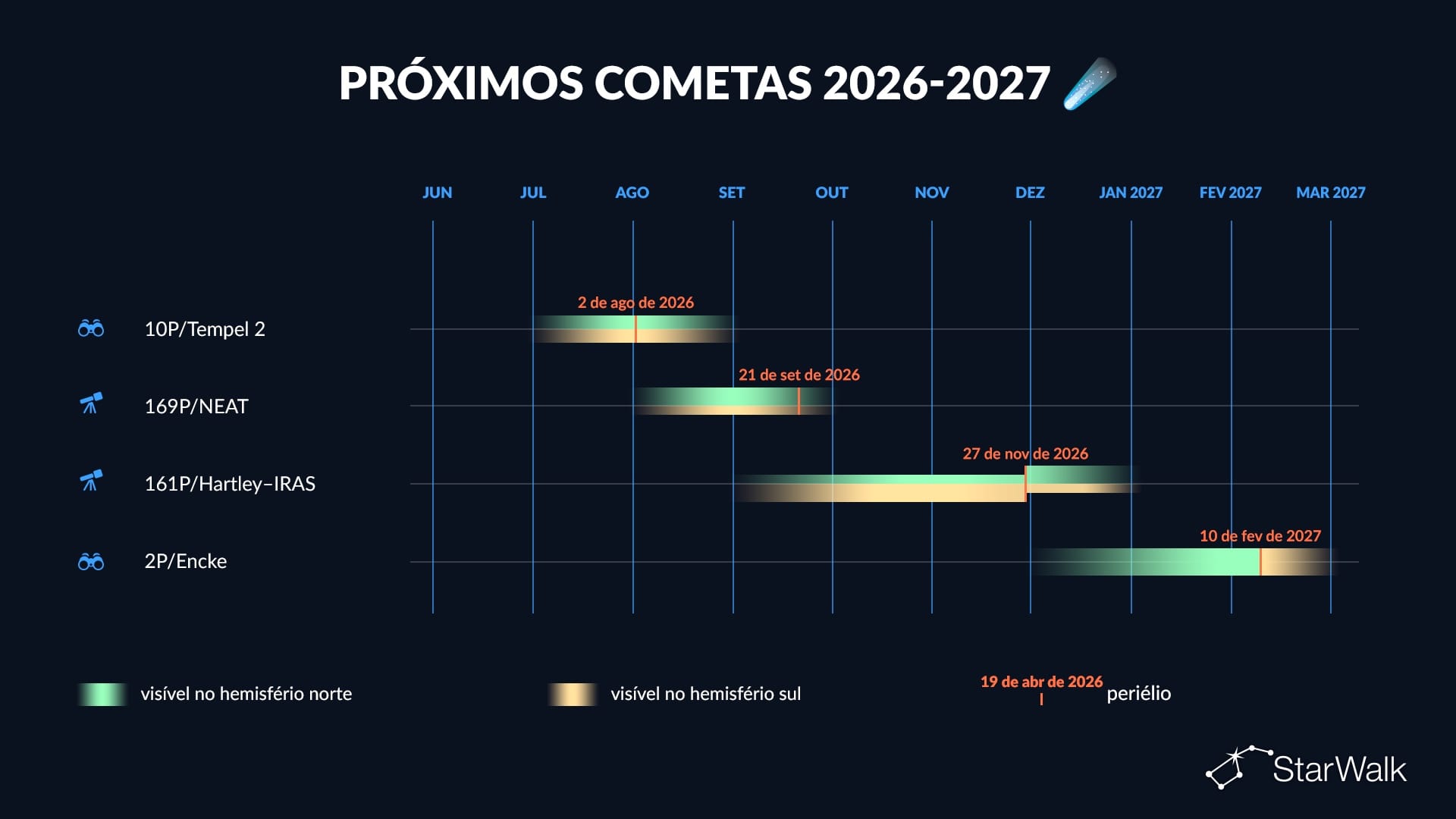 Calendário de cometas 2026