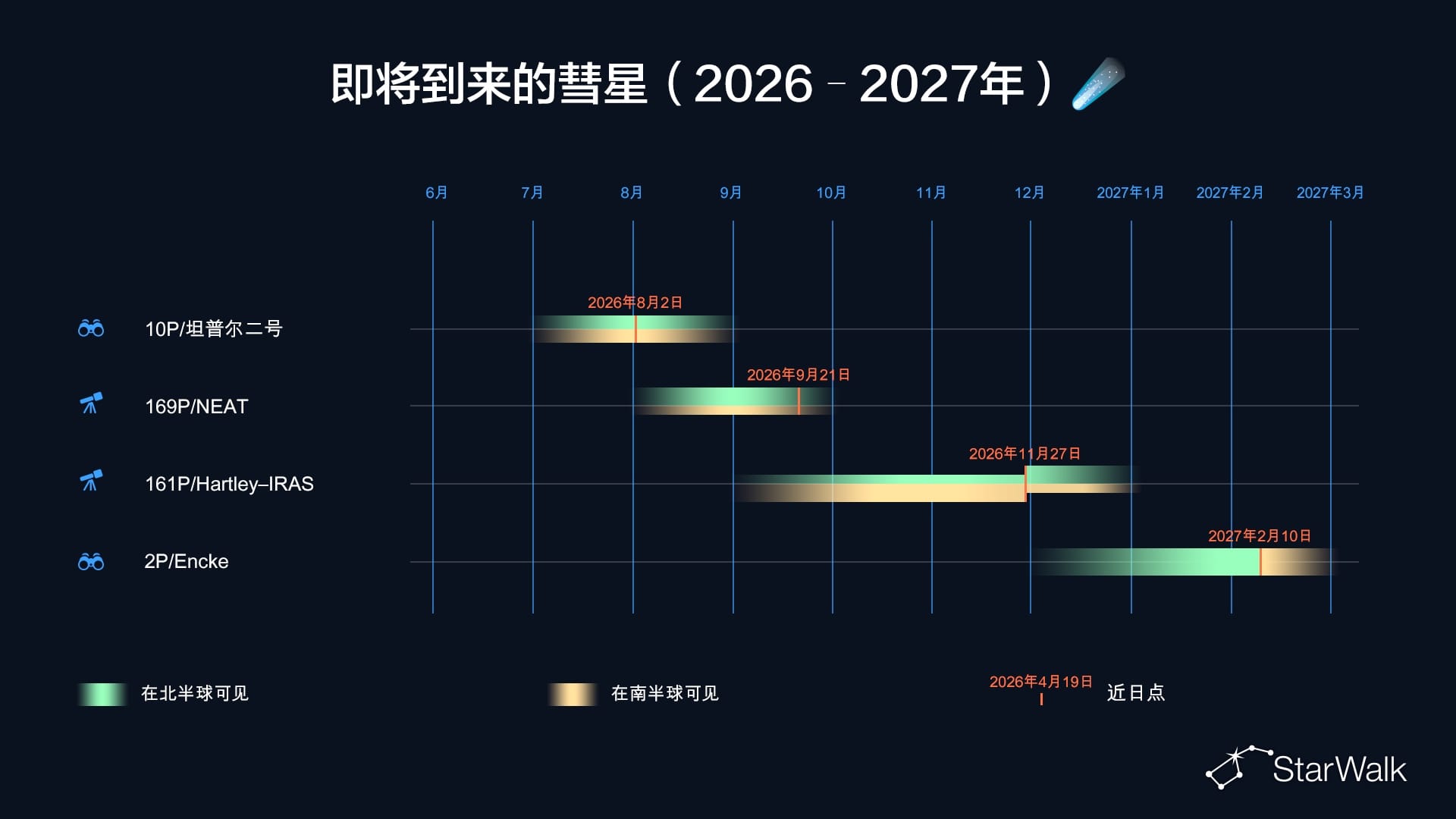 2026年彗星时间表