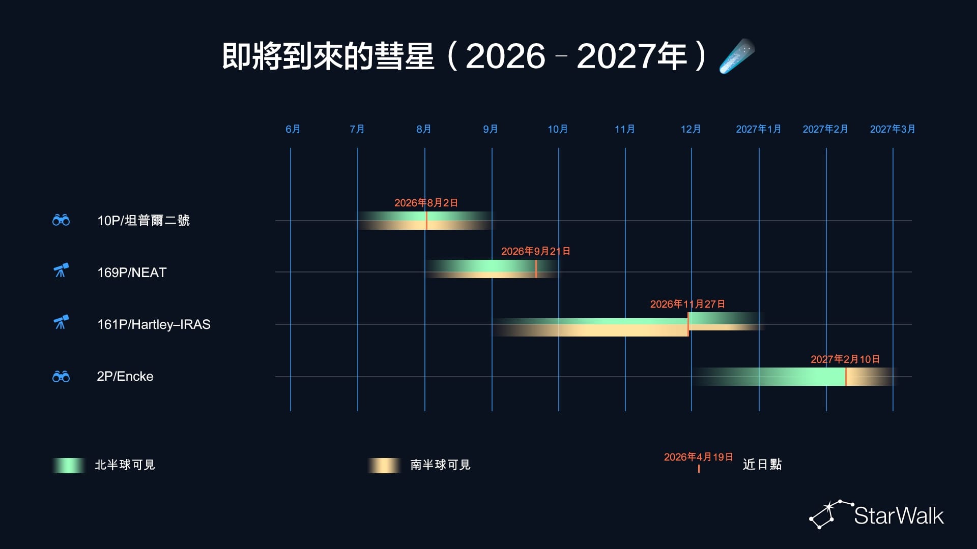2026年彗星時間表