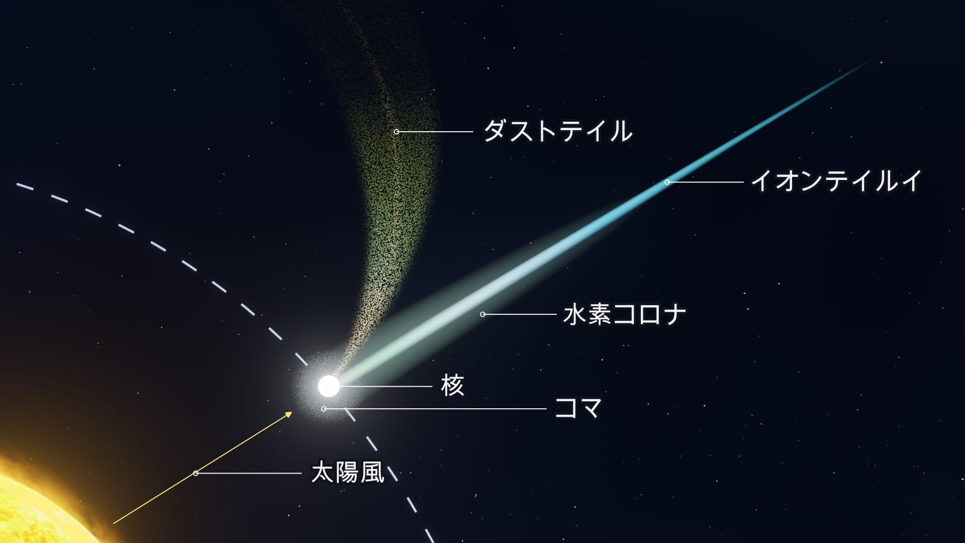 Comet Structure