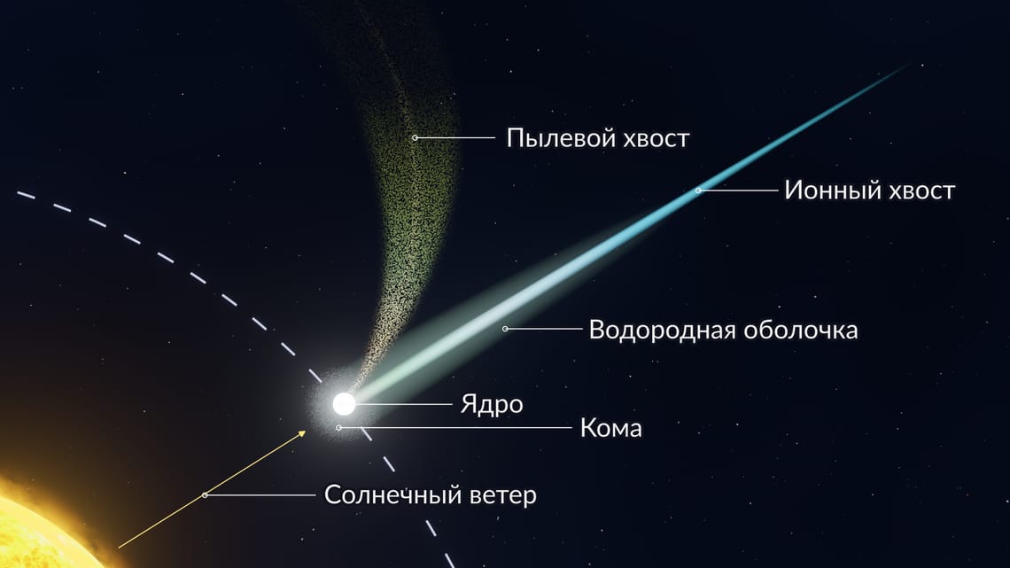 Что такое комета | Из чего состоит комета | Как выглядит комета ...