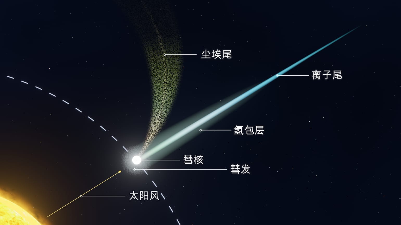 彗星是什么 | 彗星轨道, 彗星构造, 彗星结构 | 彗星是行星吗