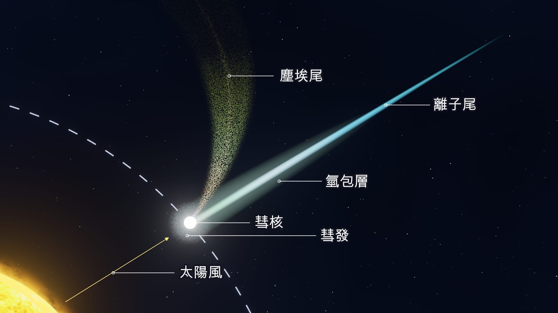 Comet Structure