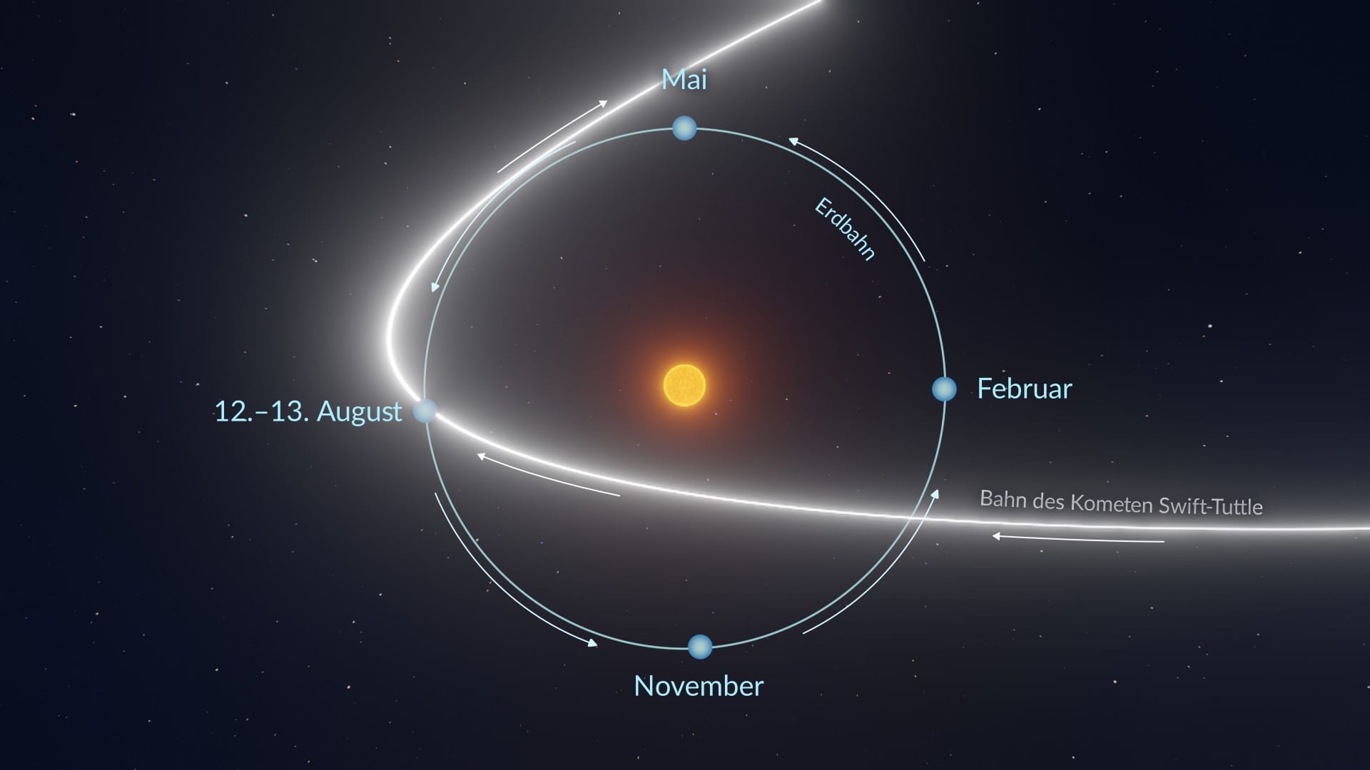 Orbit of Comet Swift–Tuttle