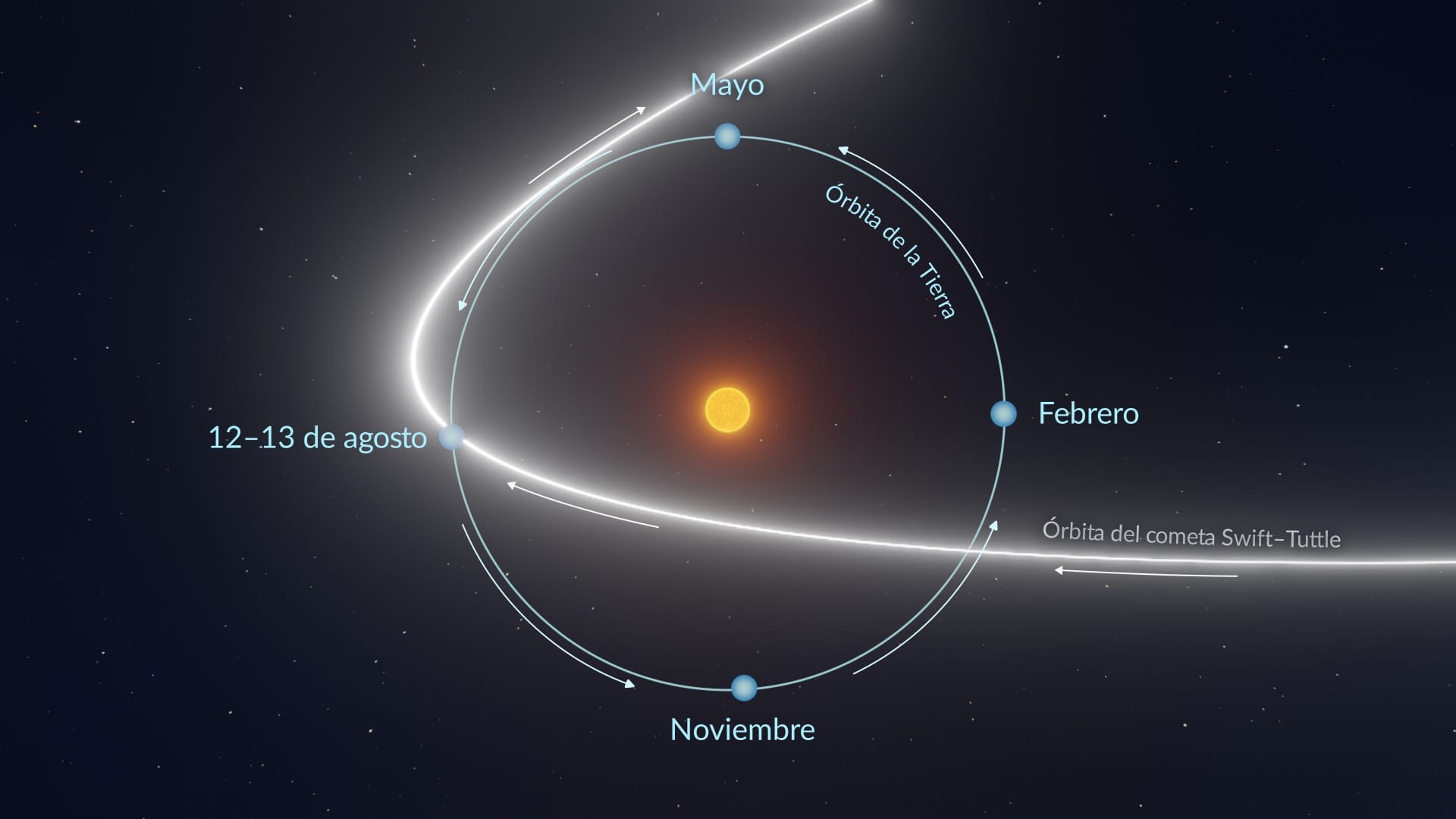 Orbit of Comet Swift–Tuttle