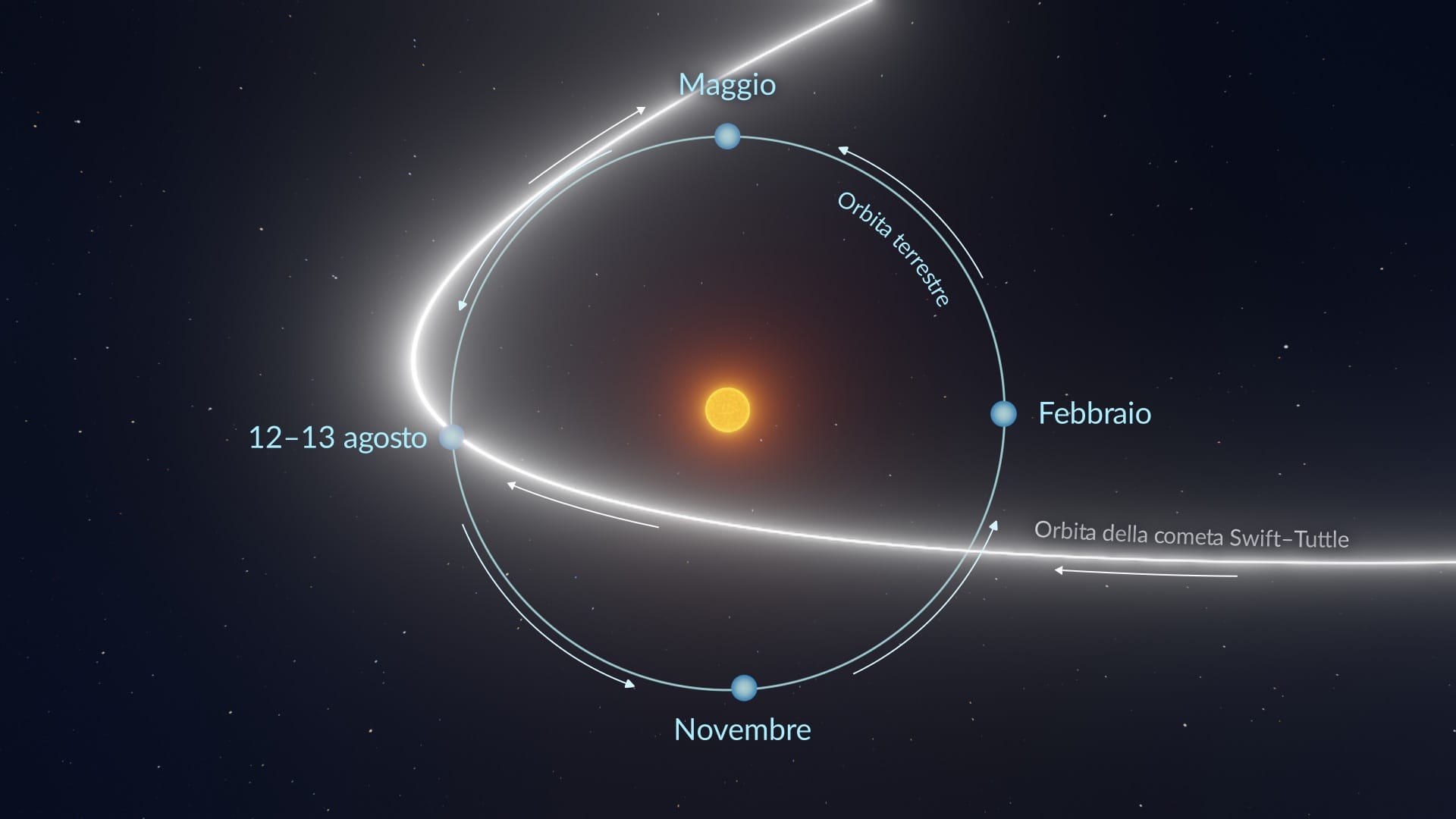 Orbit of Comet Swift–Tuttle