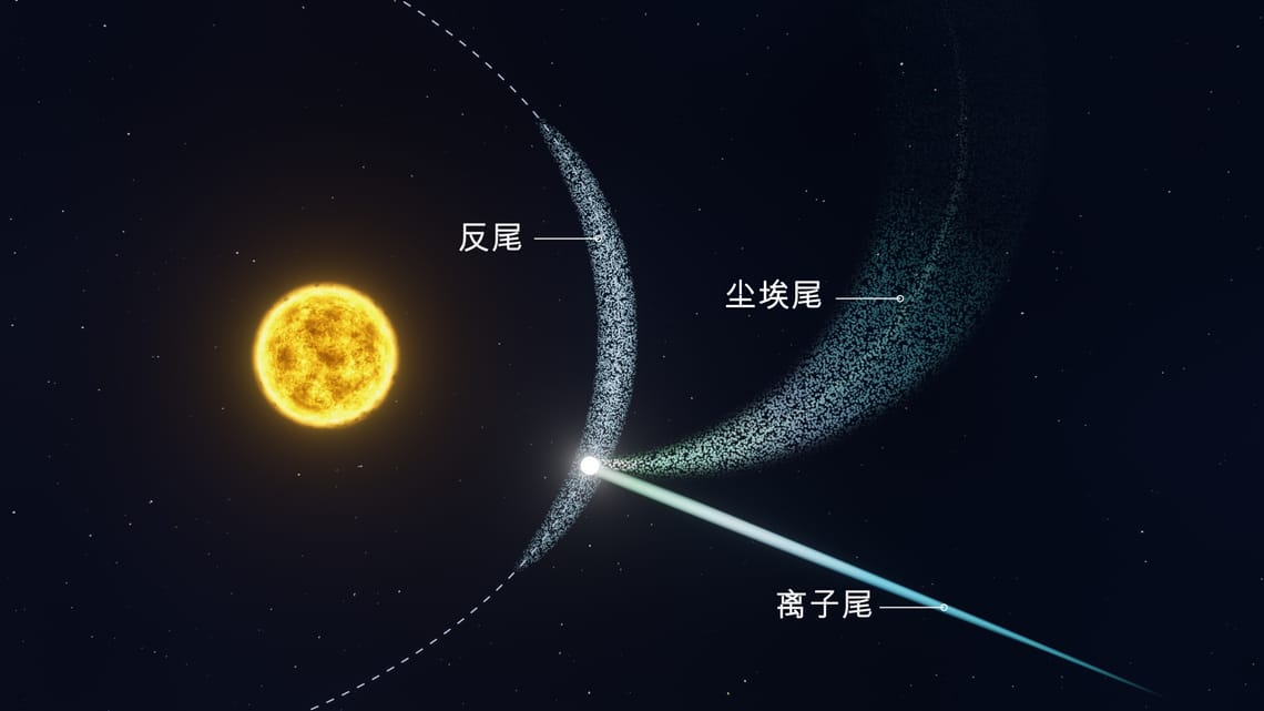 彗星是什么 | 彗星轨道, 彗星构造, 彗星结构 | 彗星是行星吗