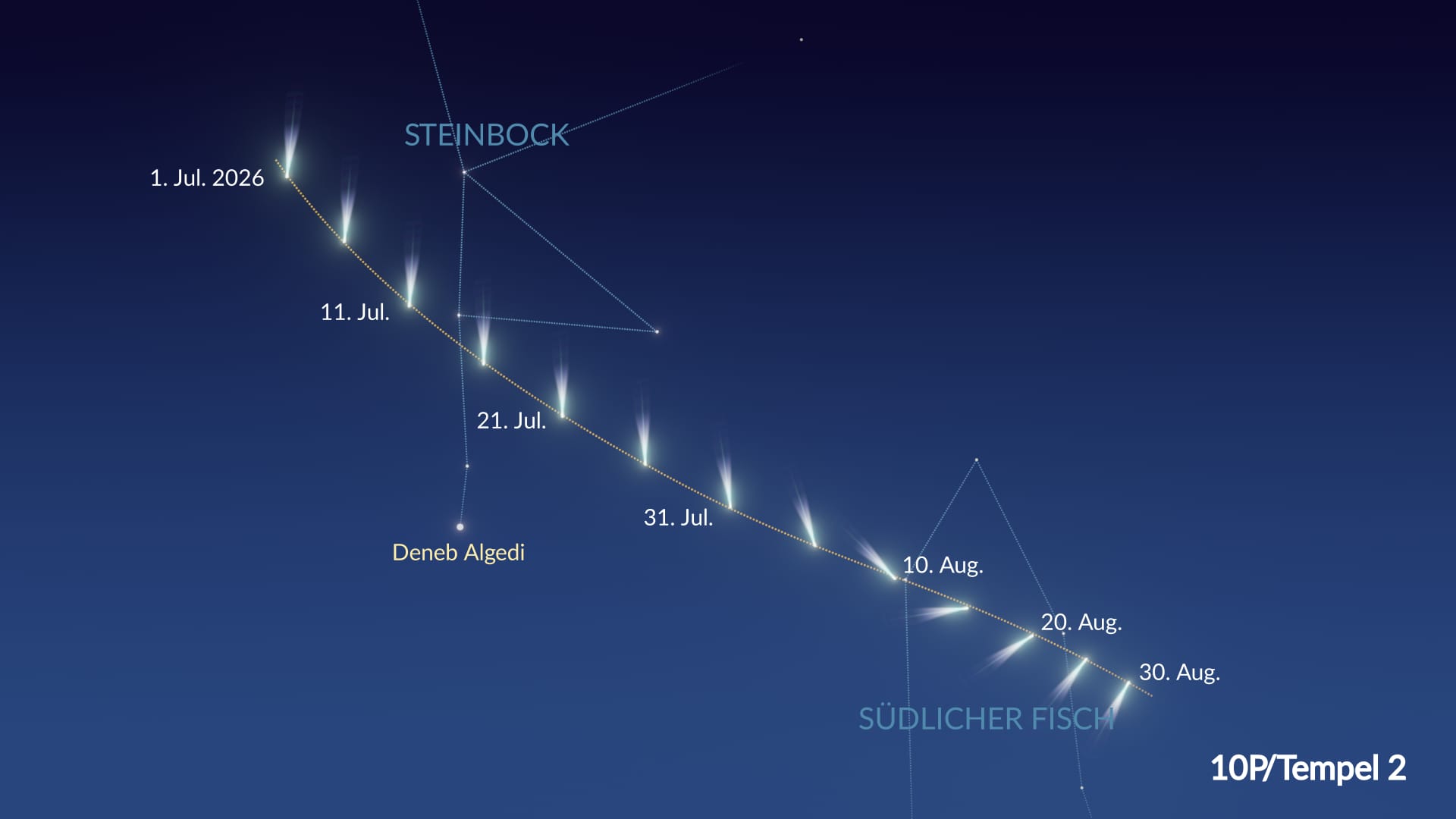 Die Bahn des Kometen 10P/Tempel 2
