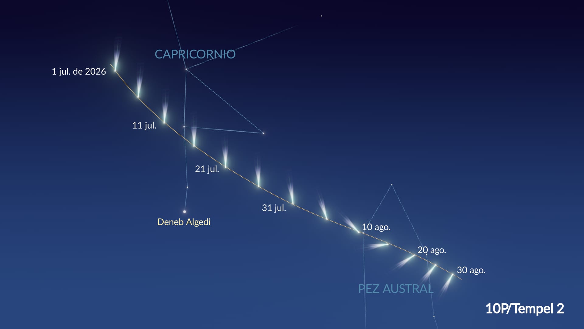 La trayectoria del cometa 10P/Tempel 2