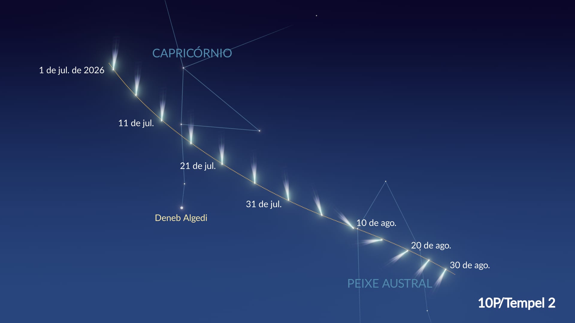 A trajetória do cometa 10P/Tempel 2