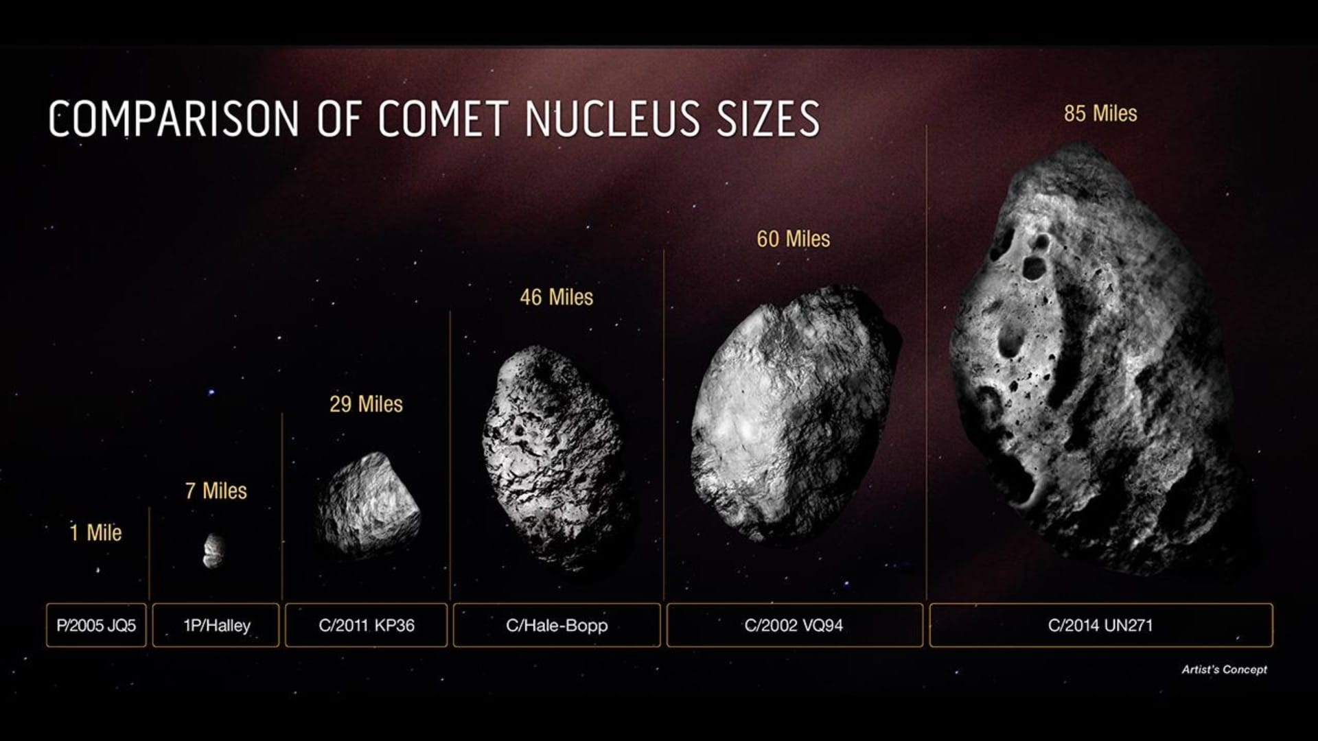 Comparison of Comet Nucleus Sizes