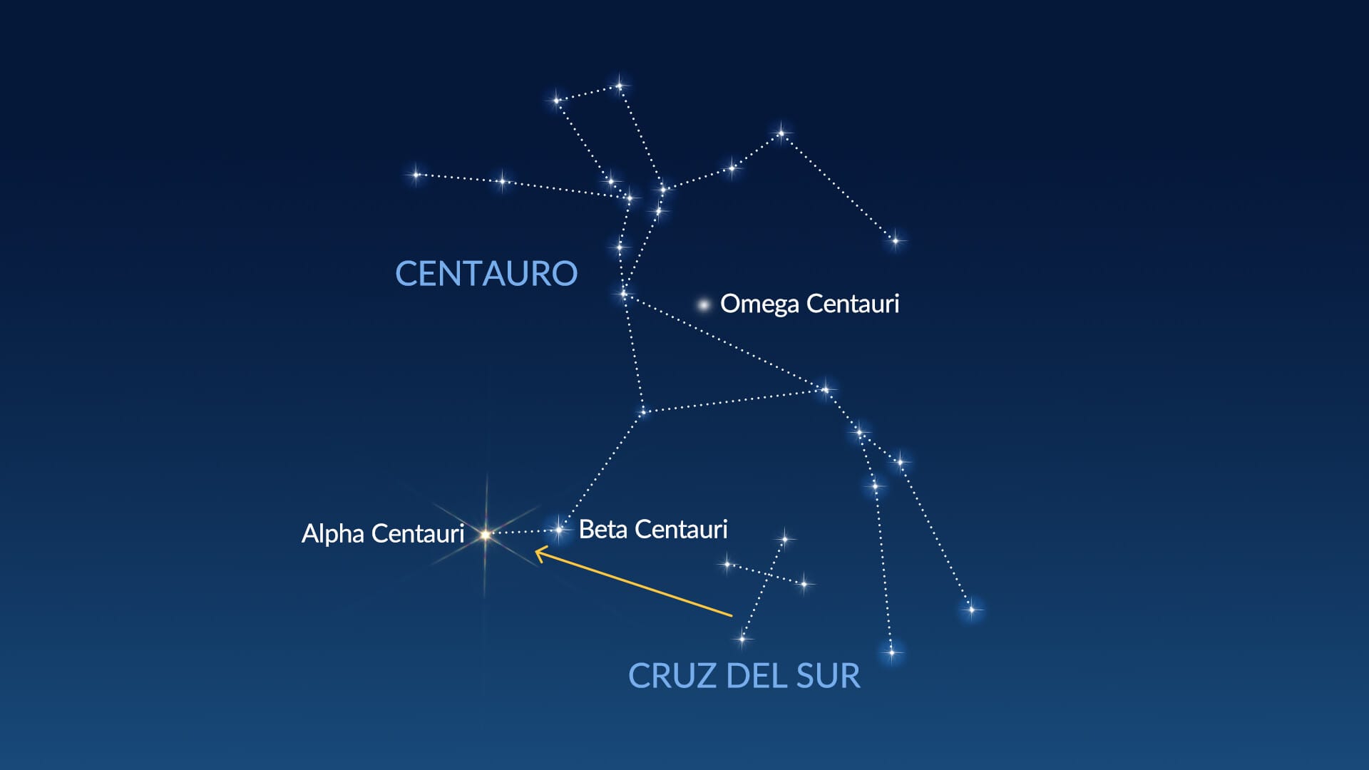 ¿Dónde se encuentra la constelación Centaurus?