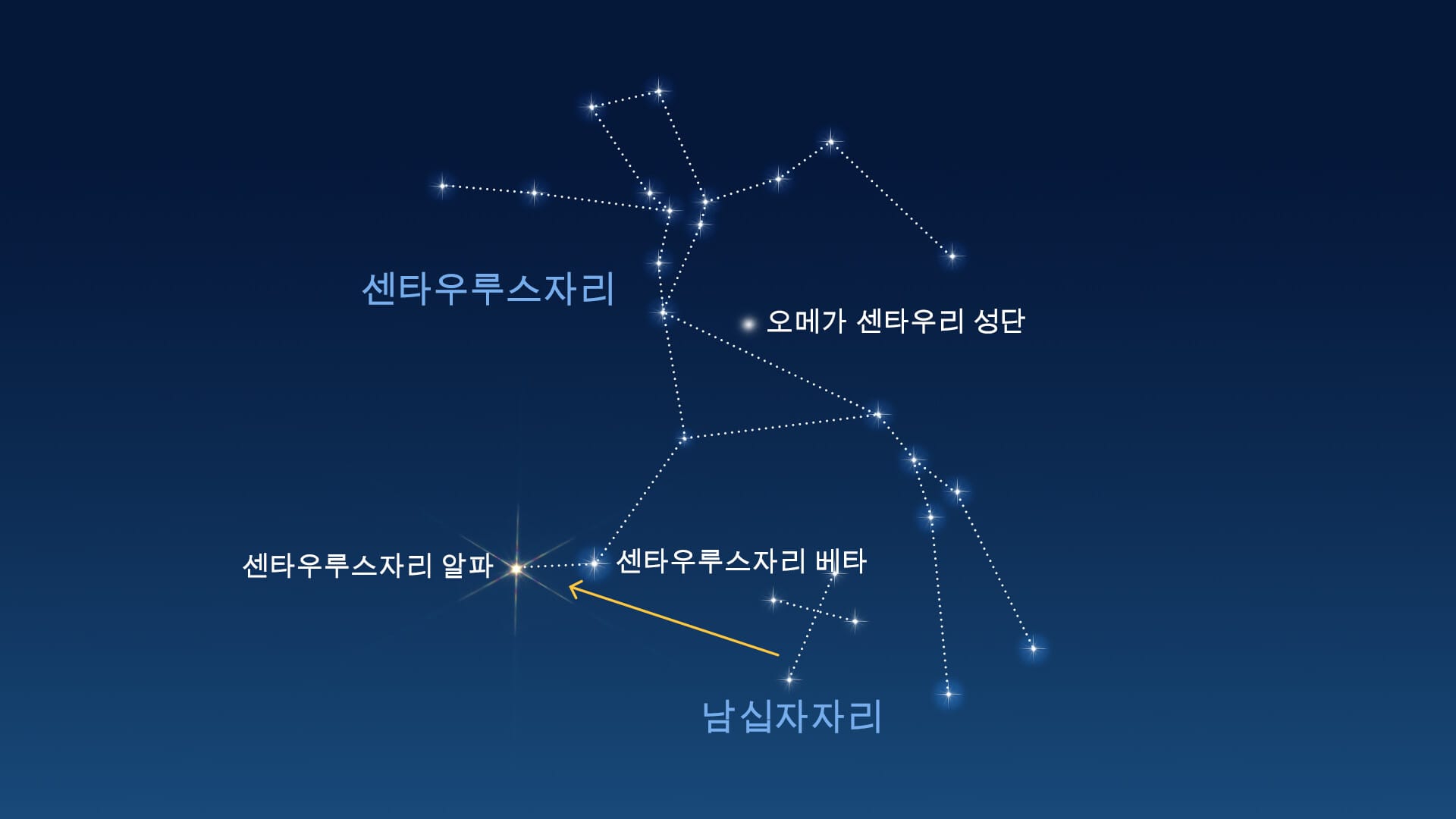 센타우루스자리는 어디에 있을까요?