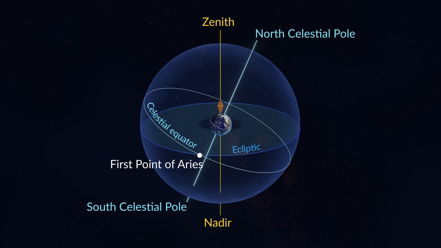 Right Ascension, Declination | Celestial Sphere | What Is the Celestial ...