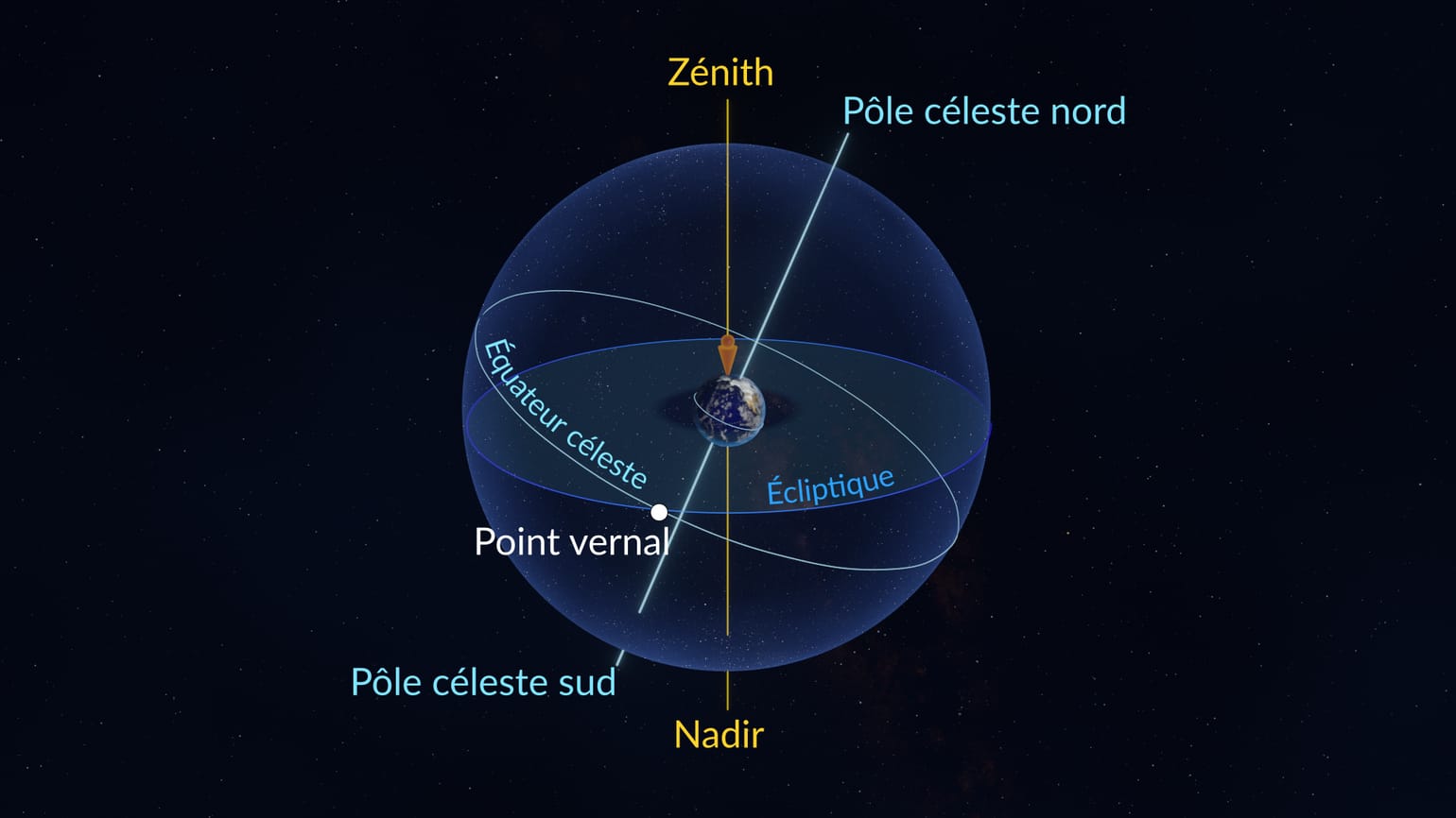 Ascension Droite Déclinaison Sphère Céleste Quest Ce Que L