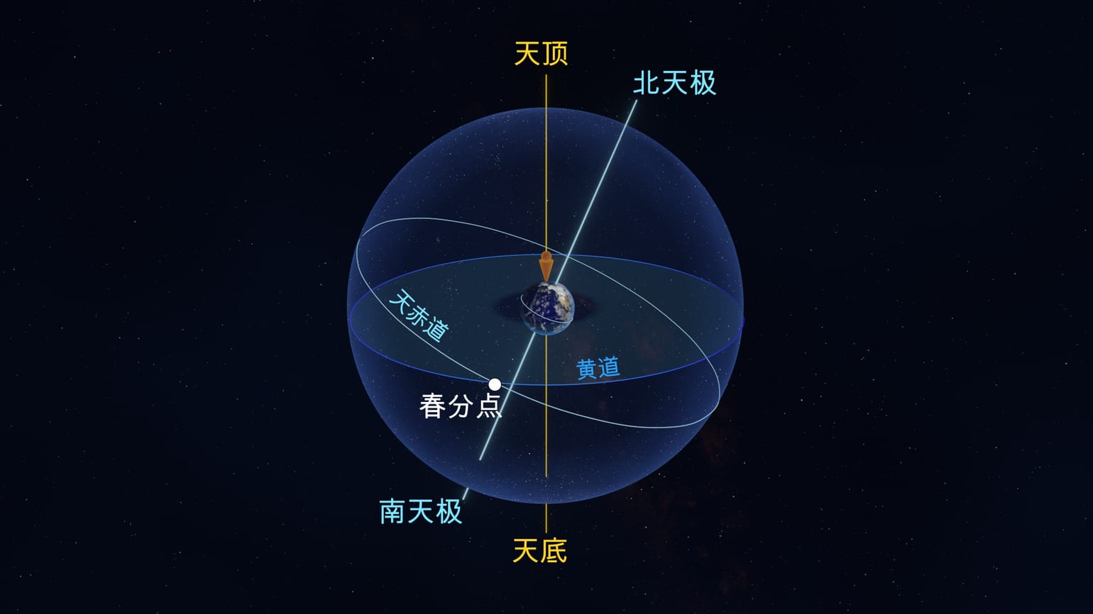 赤经、赤纬 | 天球 | 天球赤道 | 方位角、高度角 | RA, Dec