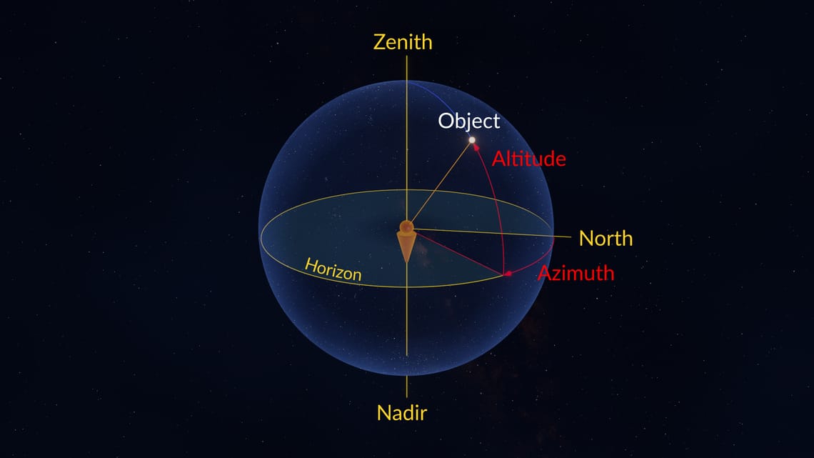 Right Ascension, Declination | Celestial Sphere | What Is the Celestial ...