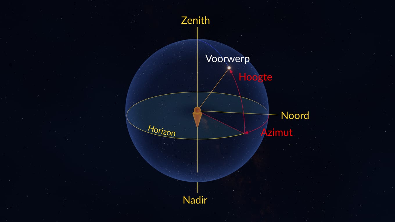 Rechte klimming, Declinatie Hemelsfeer Wat is de Hemelse Evenaar