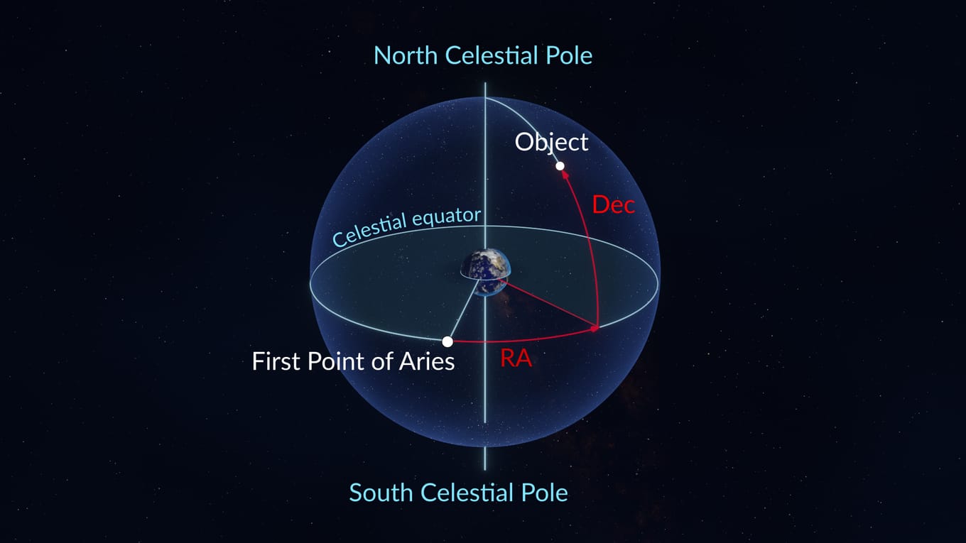 Right Ascension, Declination  Celestial Sphere  What Is the Celestial 