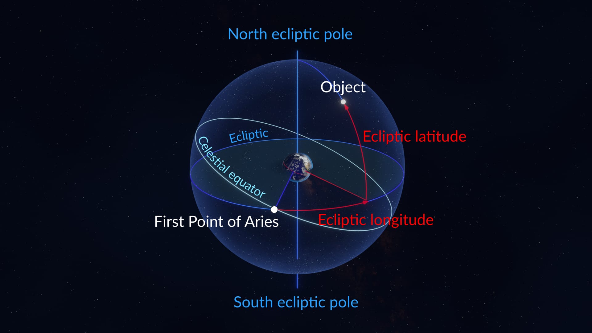 Ecliptic coordinate system