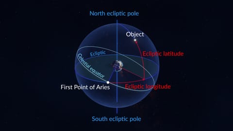 Right Ascension, Declination 