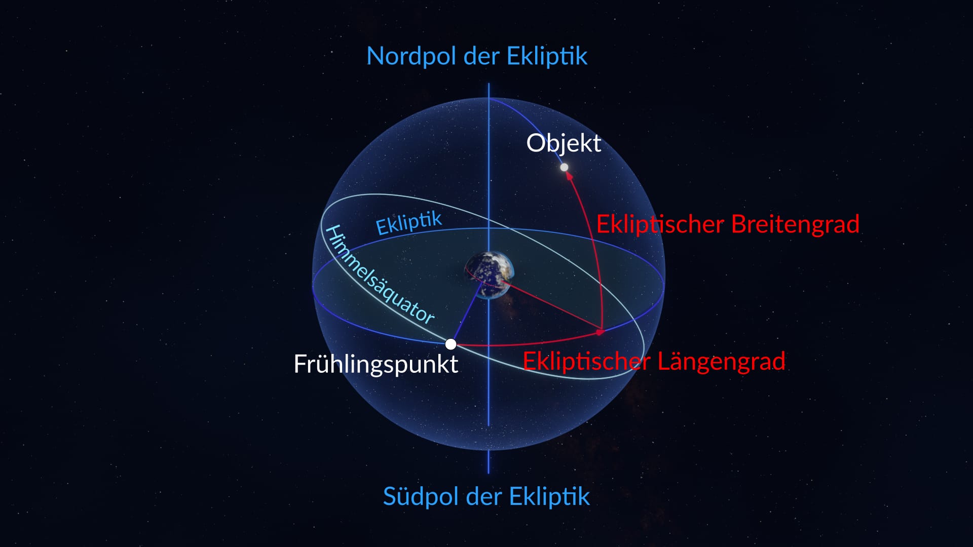 Ekliptisches Koordinatensystem