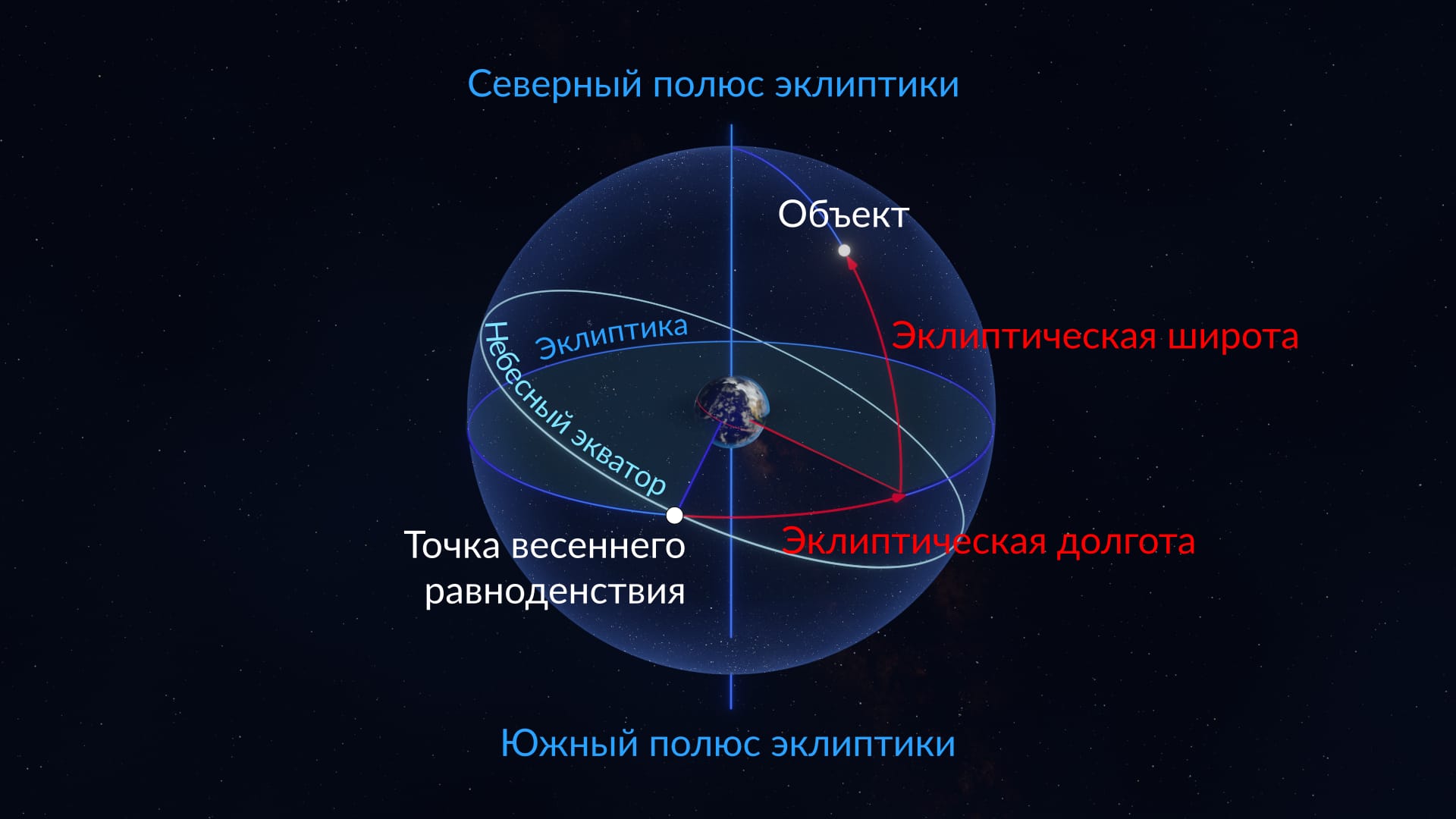 Эклиптическая система координат