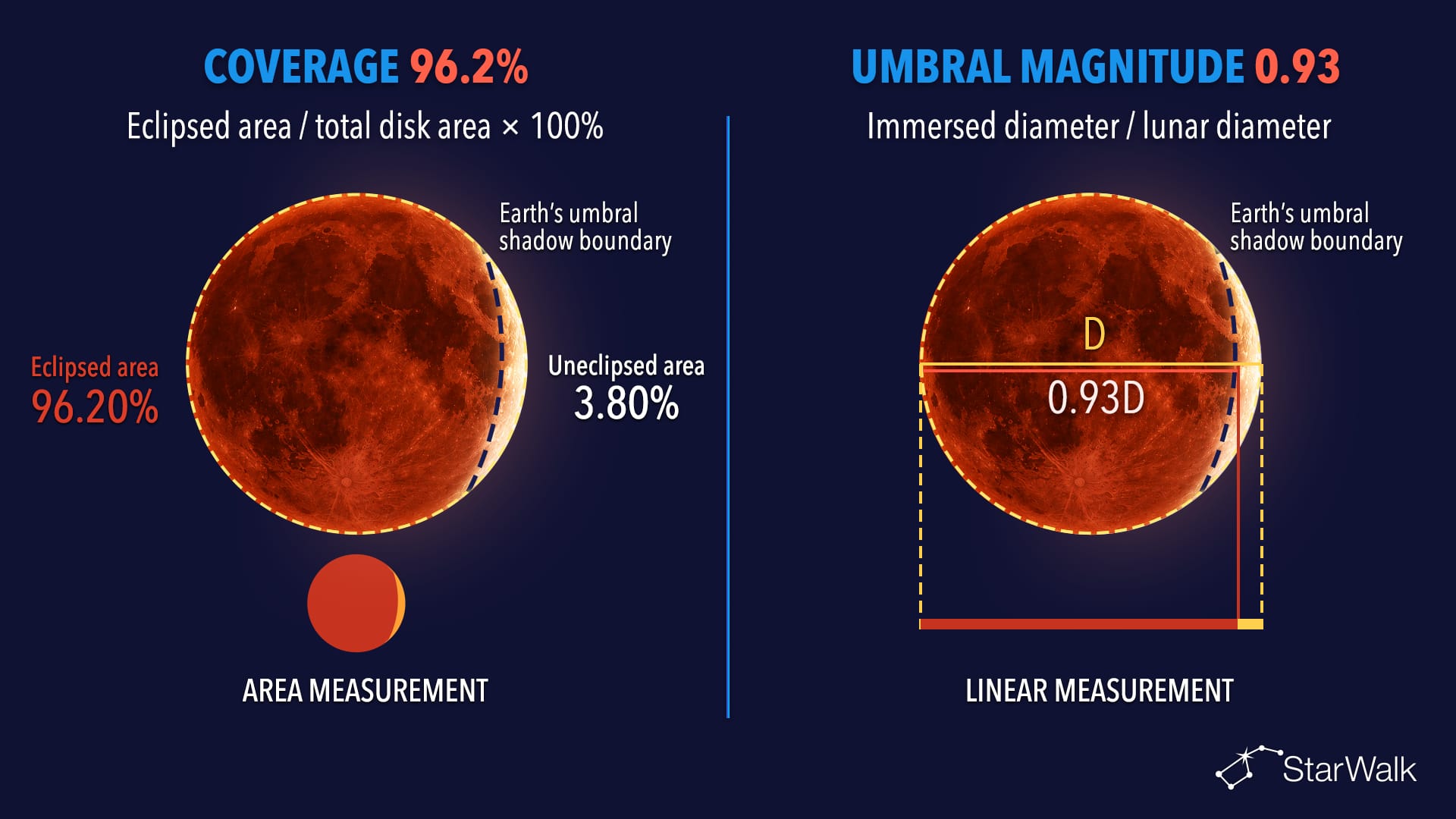 Lunar eclipse coverage vs umbral magnitude