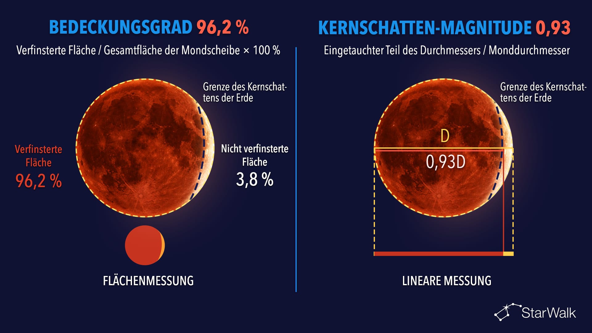 Bedeckungsgrad und Kernschatten-Magnitude der Mondfinsternis