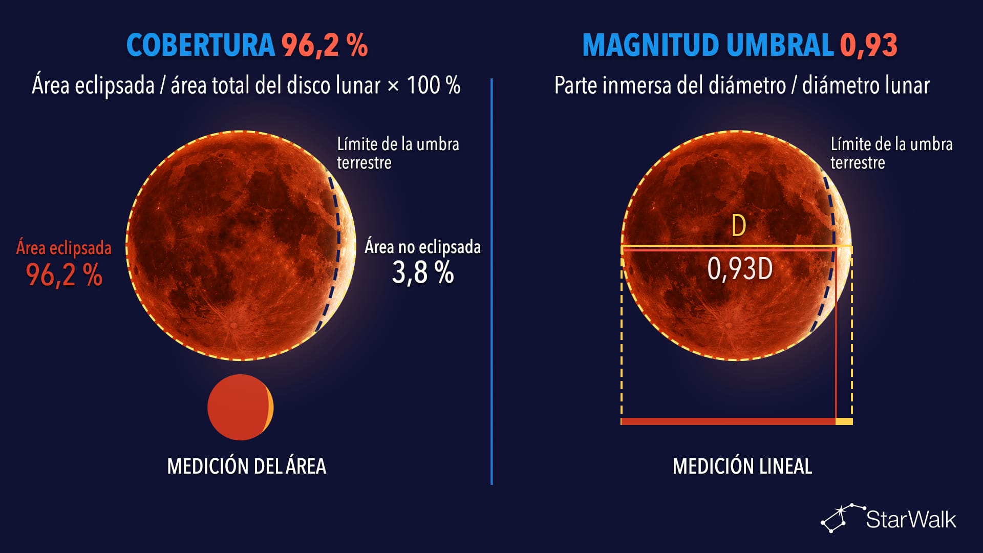 Cobertura y magnitud umbral del eclipse lunar