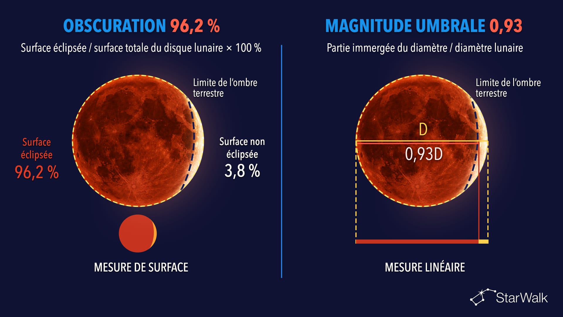 Obscuration et magnitude umbrale de l’éclipse lunaire