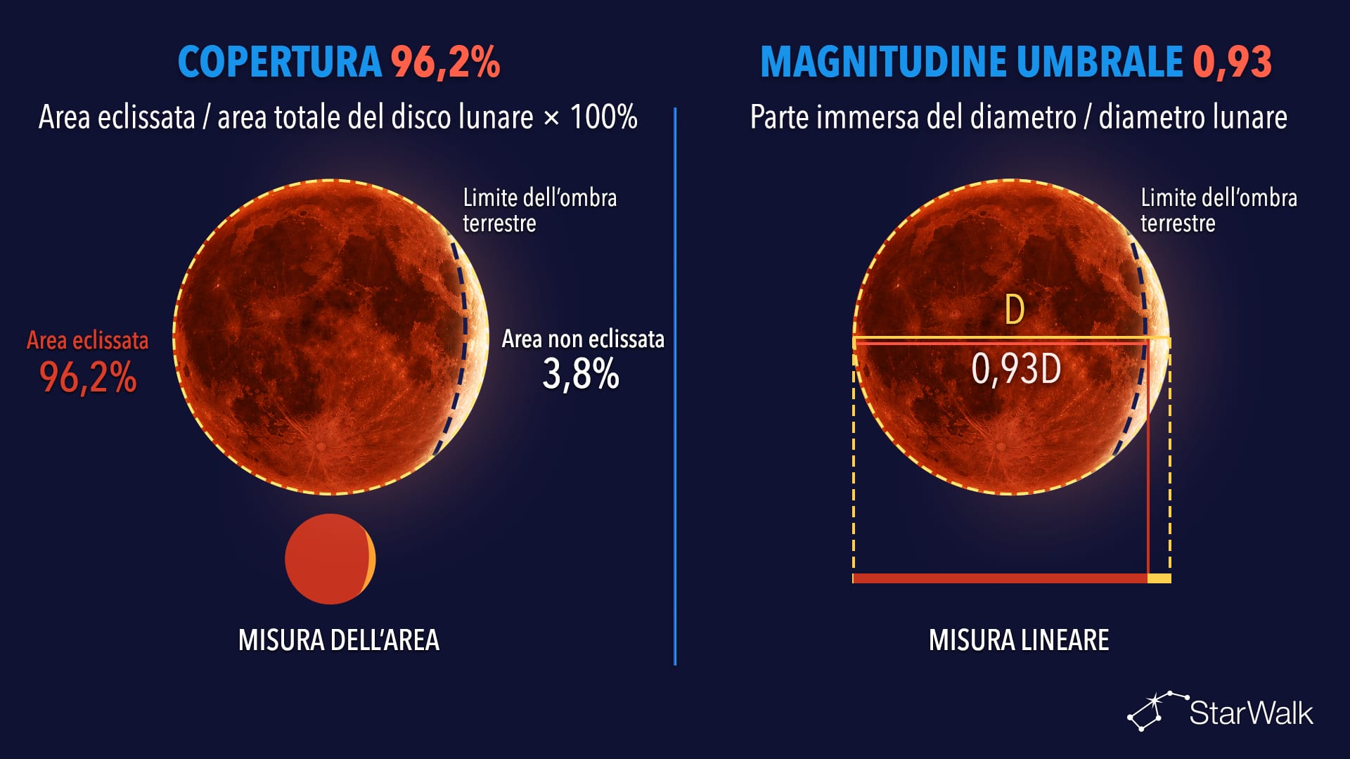 Copertura e magnitudine umbrale dell’eclissi lunare