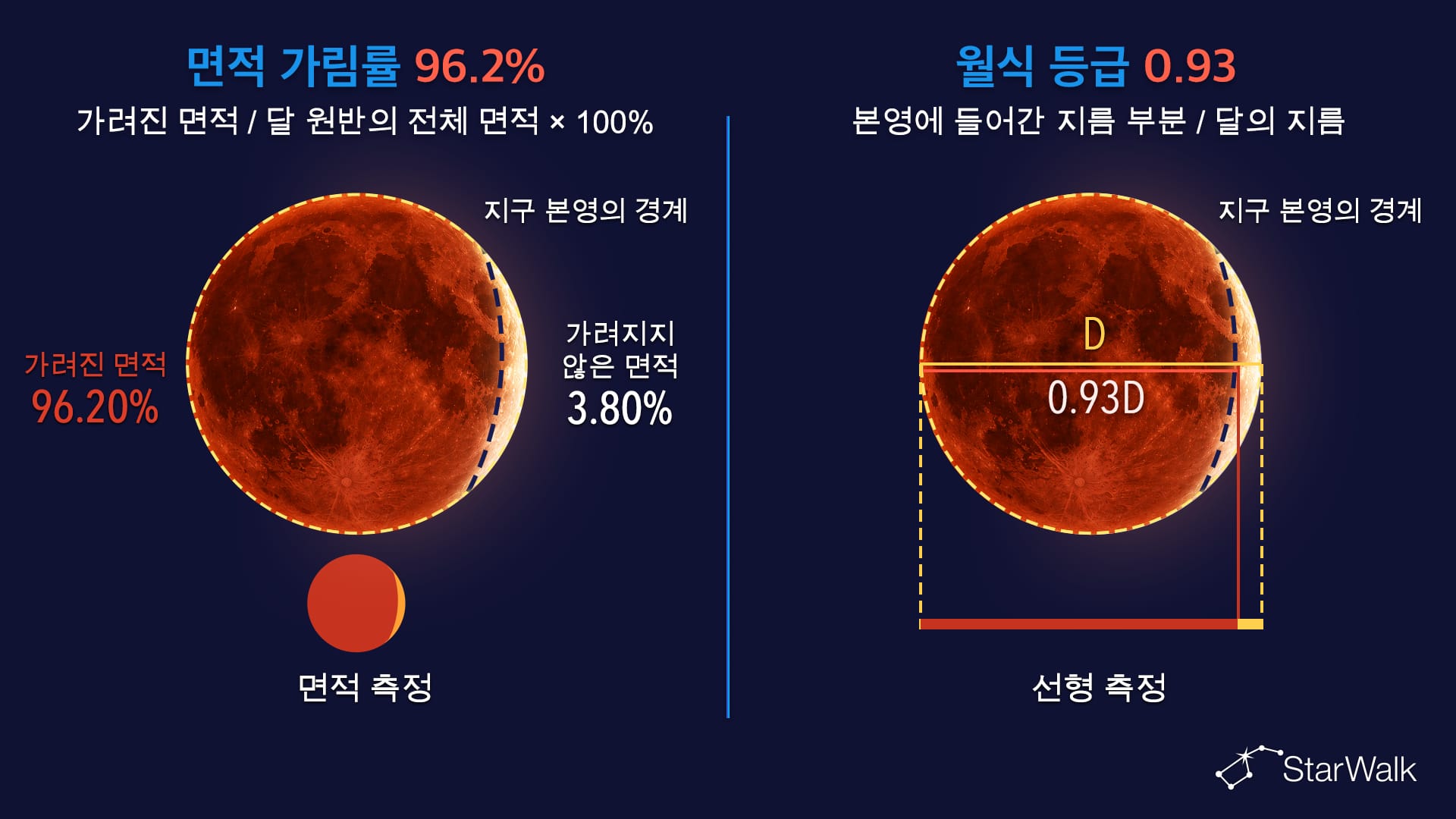 월식 면적 가림률과 월식 등급