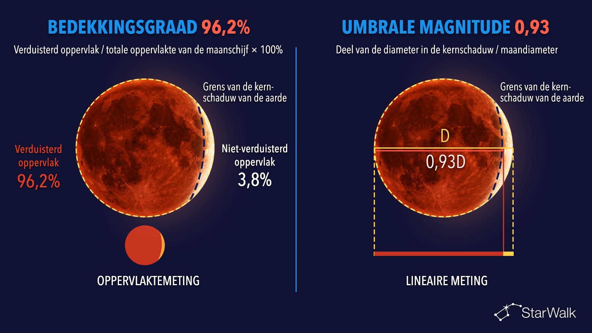 Bedekkingsgraad en umbrale magnitude van de maansverduistering