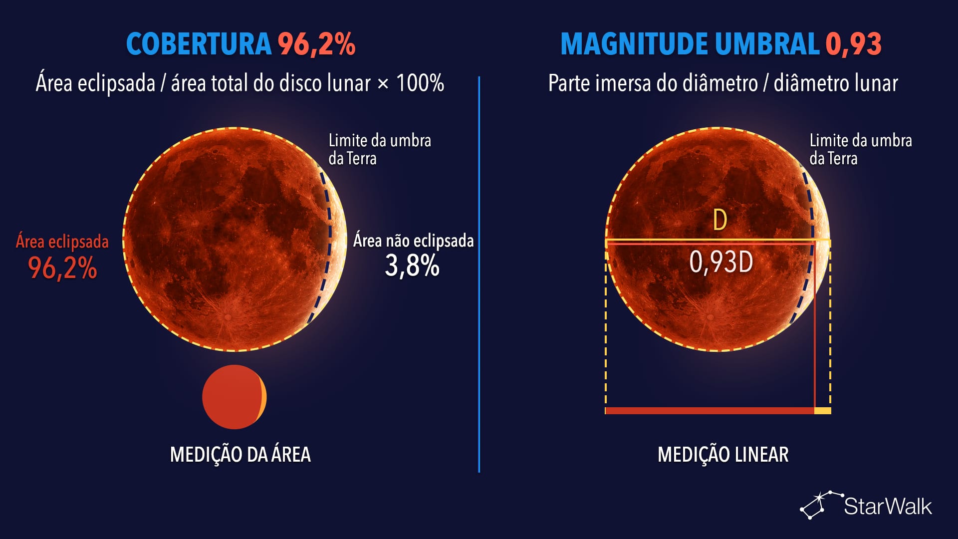 Cobertura e magnitude umbral do eclipse lunar