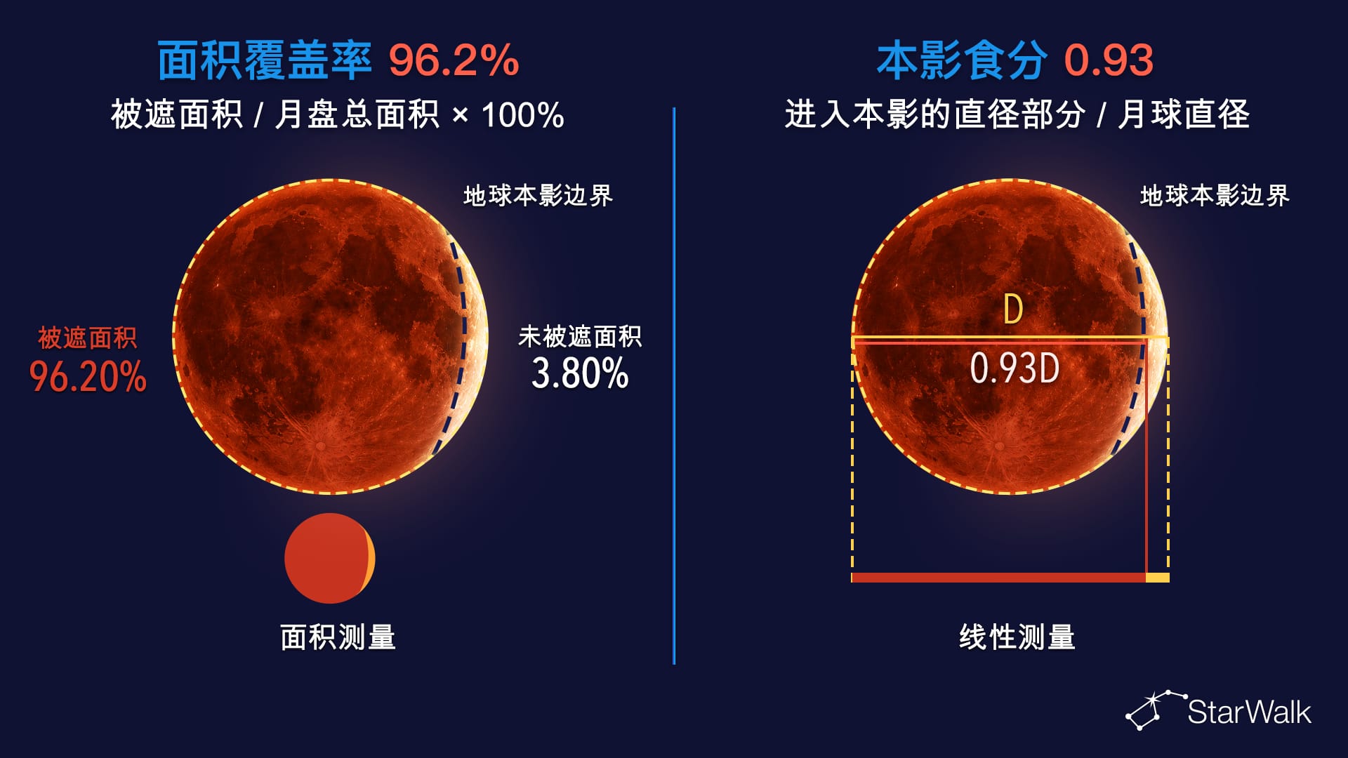 月食面积覆盖率与本影食分