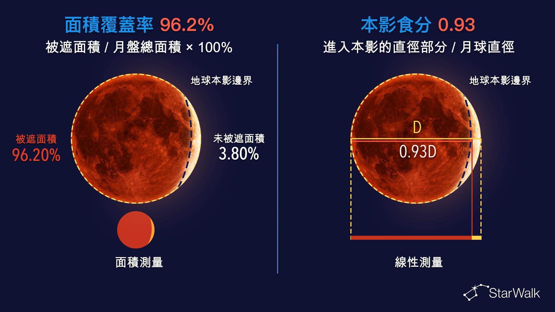 月食面積覆蓋率與本影食分
