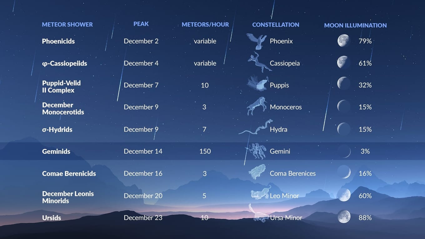Meteor Shower December 2023 What Time Is the Meteor Shower Tonight