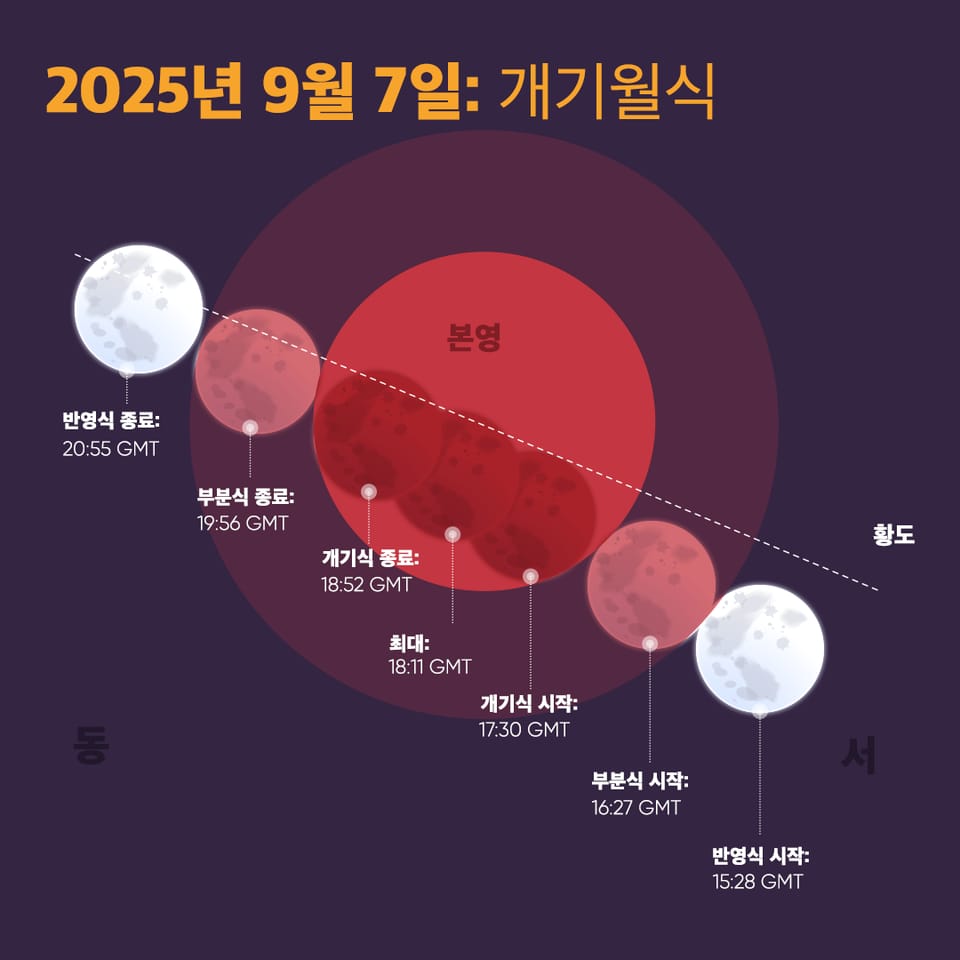 Lunar Eclipse - September 7, 2025