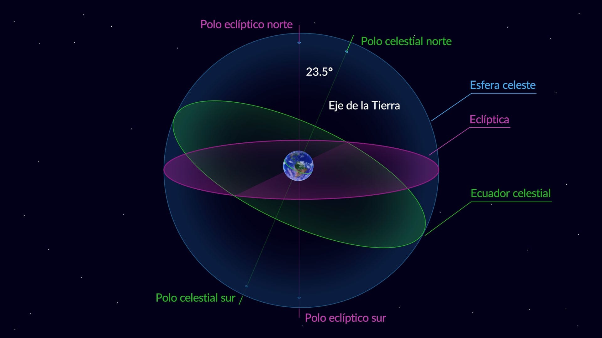 El ecuador celestial de la Tierra y la eclíptica