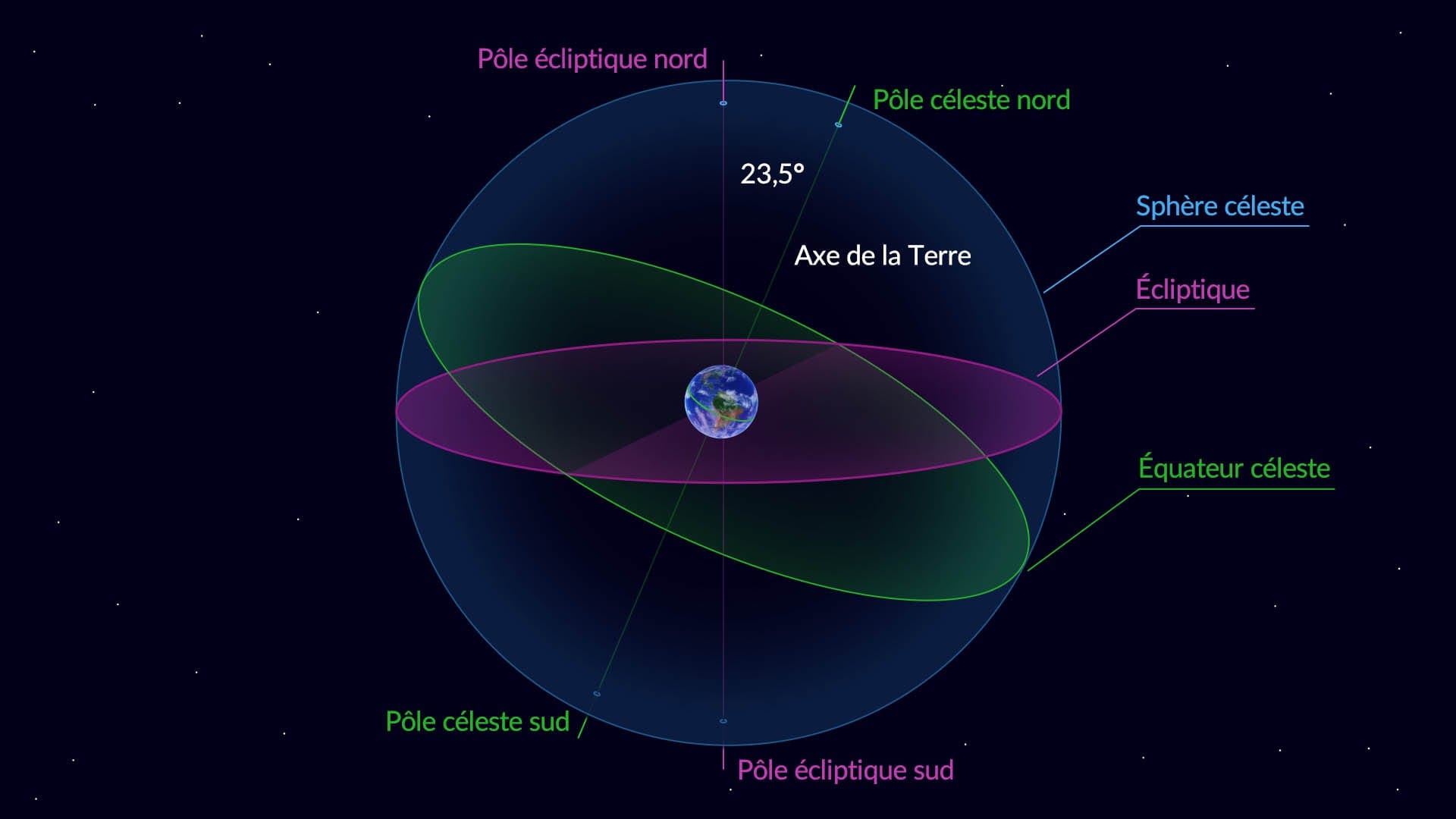 L'équateur céleste de la Terre et l'écliptique