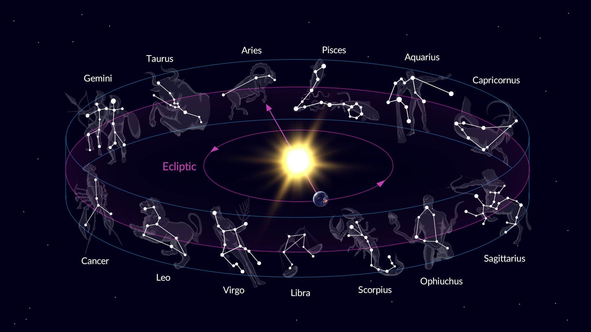 The ecliptic constellations