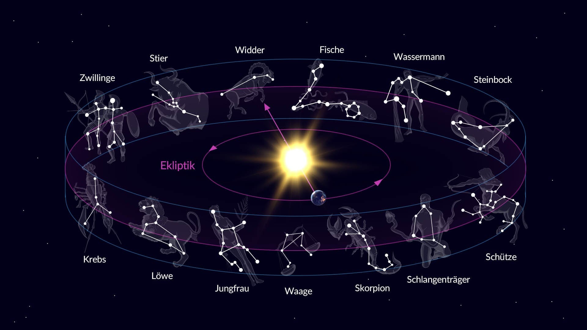 Die Sternbilder der Eklipik
