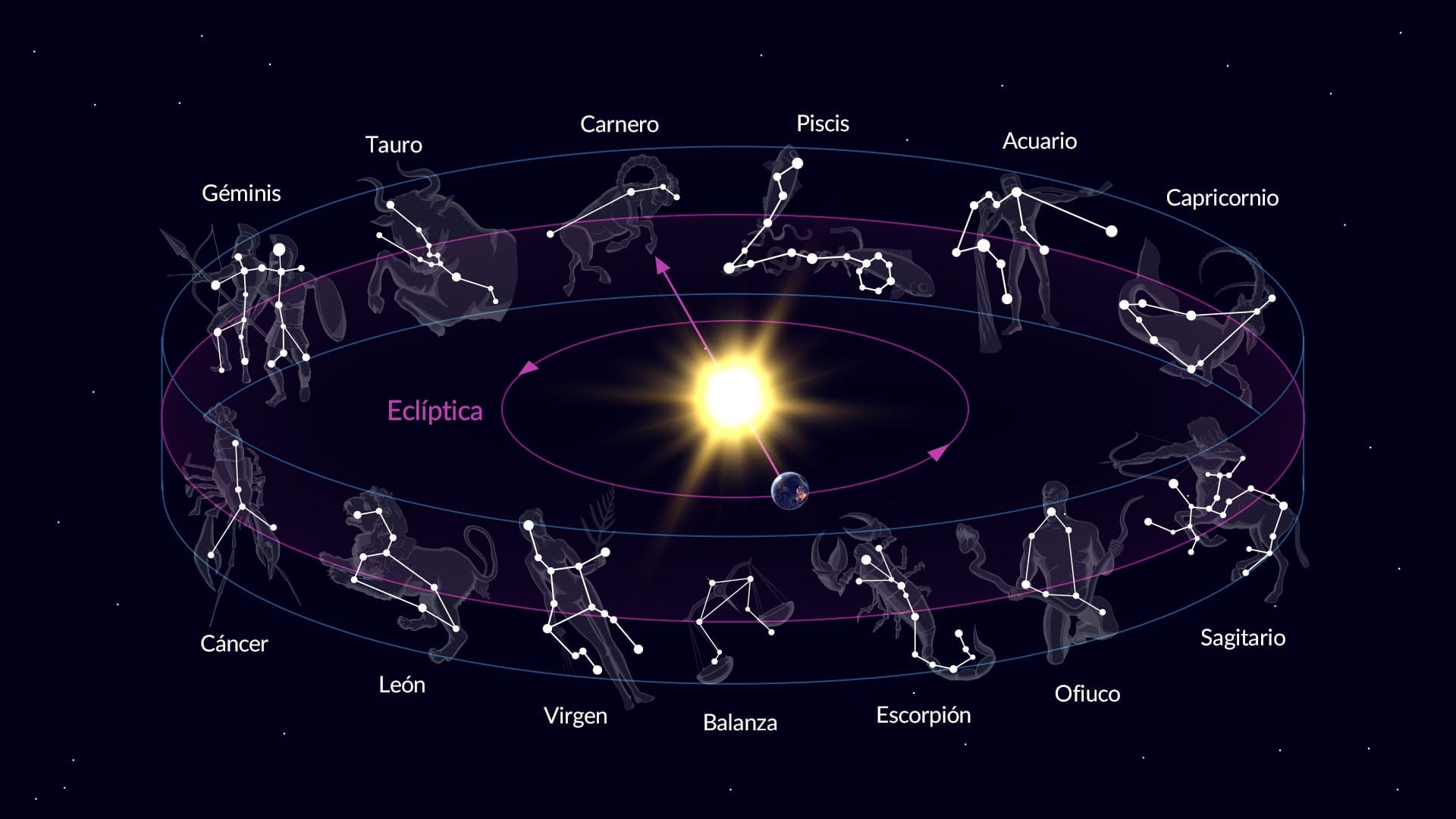 Las constelaciones de la eclíptica