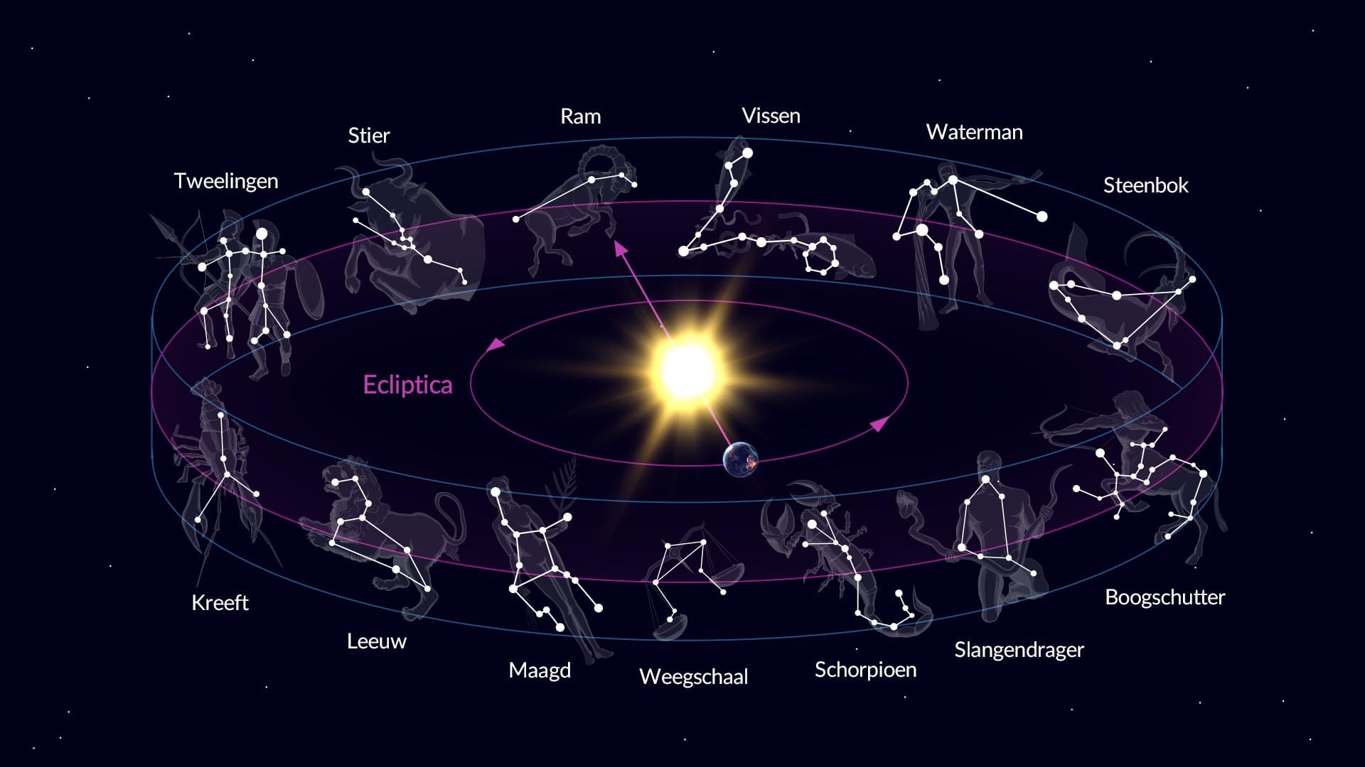 De eclipticasterrenbeelden