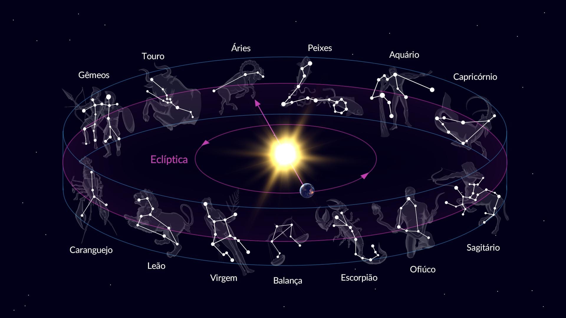 As constelações da eclíptica