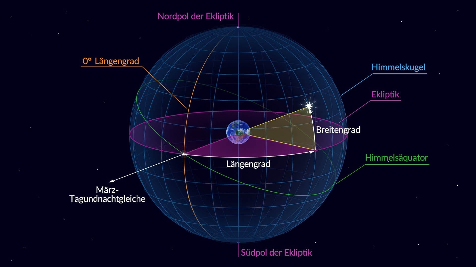 Das ekliptische Koordinatensystem