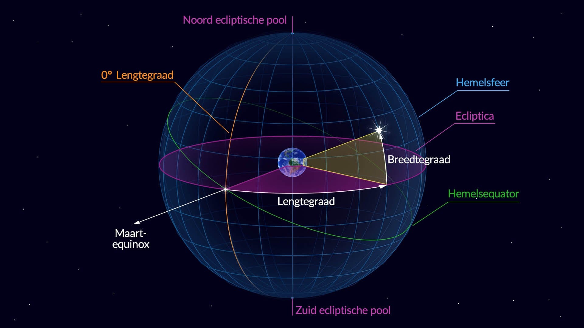Het ecliptisch coördinatenstelsel